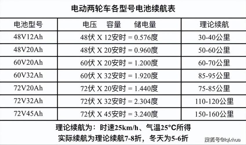 48v60v72v电动车到底能跑多远买哪种更划算搜狐汽车搜狐网