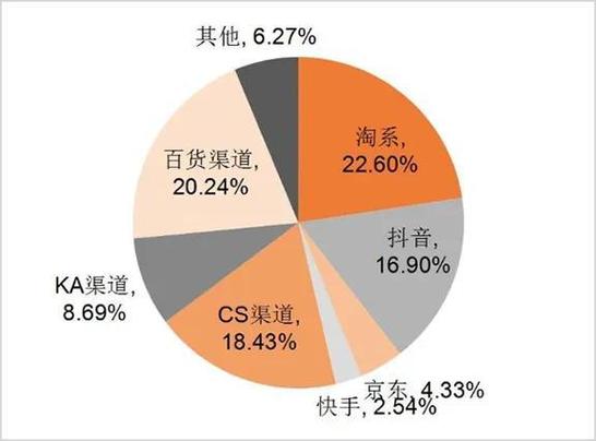 2023年化妆品各渠道市场份额