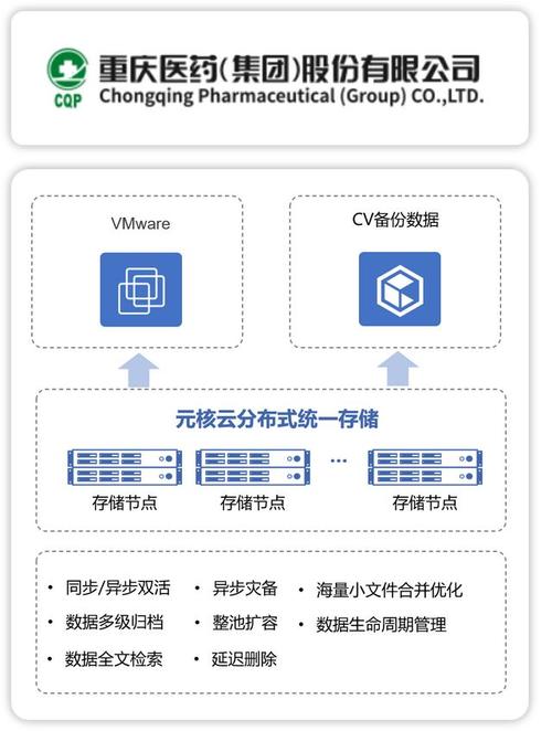 分布式存储市场持续爆发