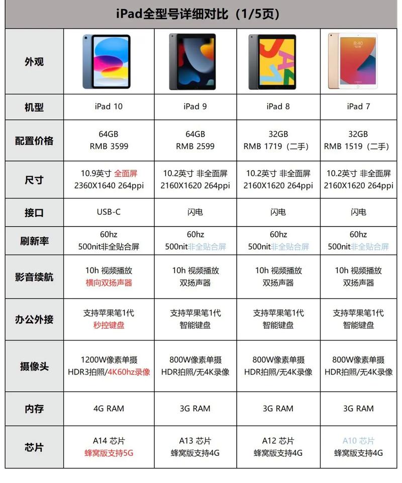 五张图让你了解ipad苹果ipad数码产品苹果14