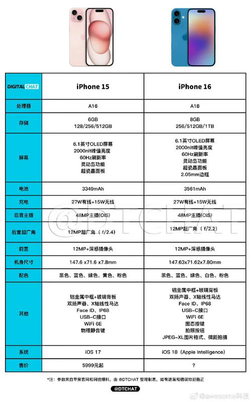 大家可以看看iphone15和 iphone 16的参数对比图就能知道有什么提升