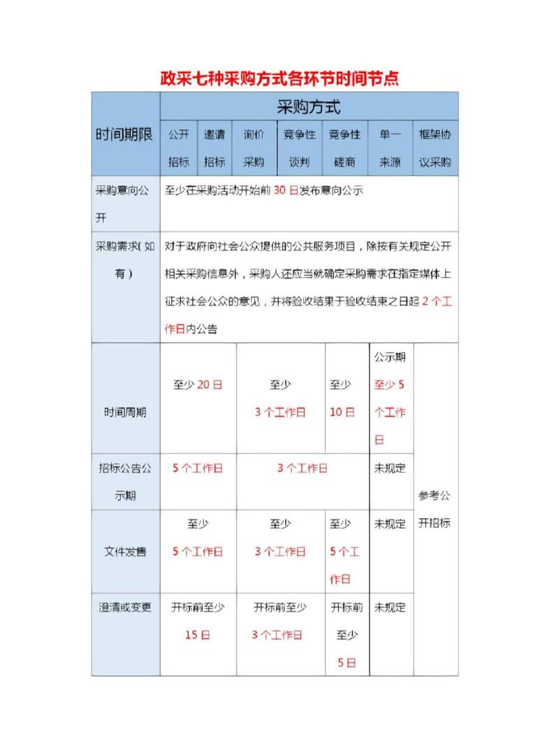 政采766种采购方式全流程时间节点大全 政采种采购方式各环节时间点