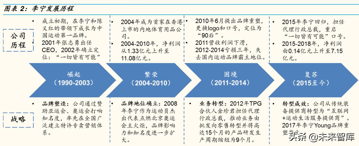 1 国内领先的运动品牌公司历经崛起