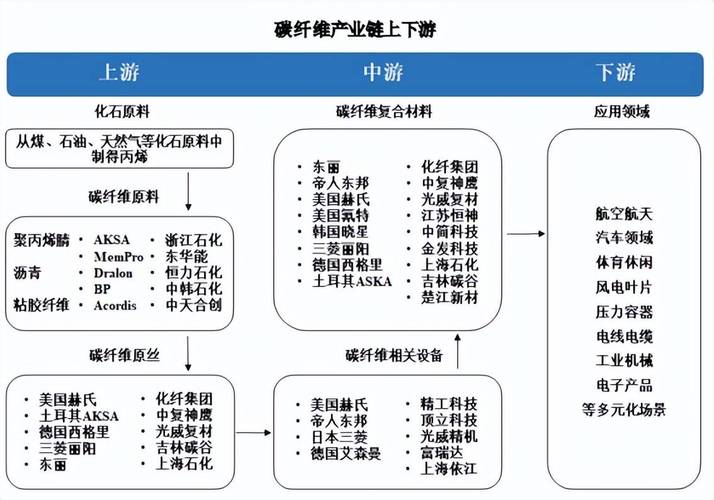 产业链中游主要为碳纤维相关设备供应商及碳纤维复合材料生产厂商