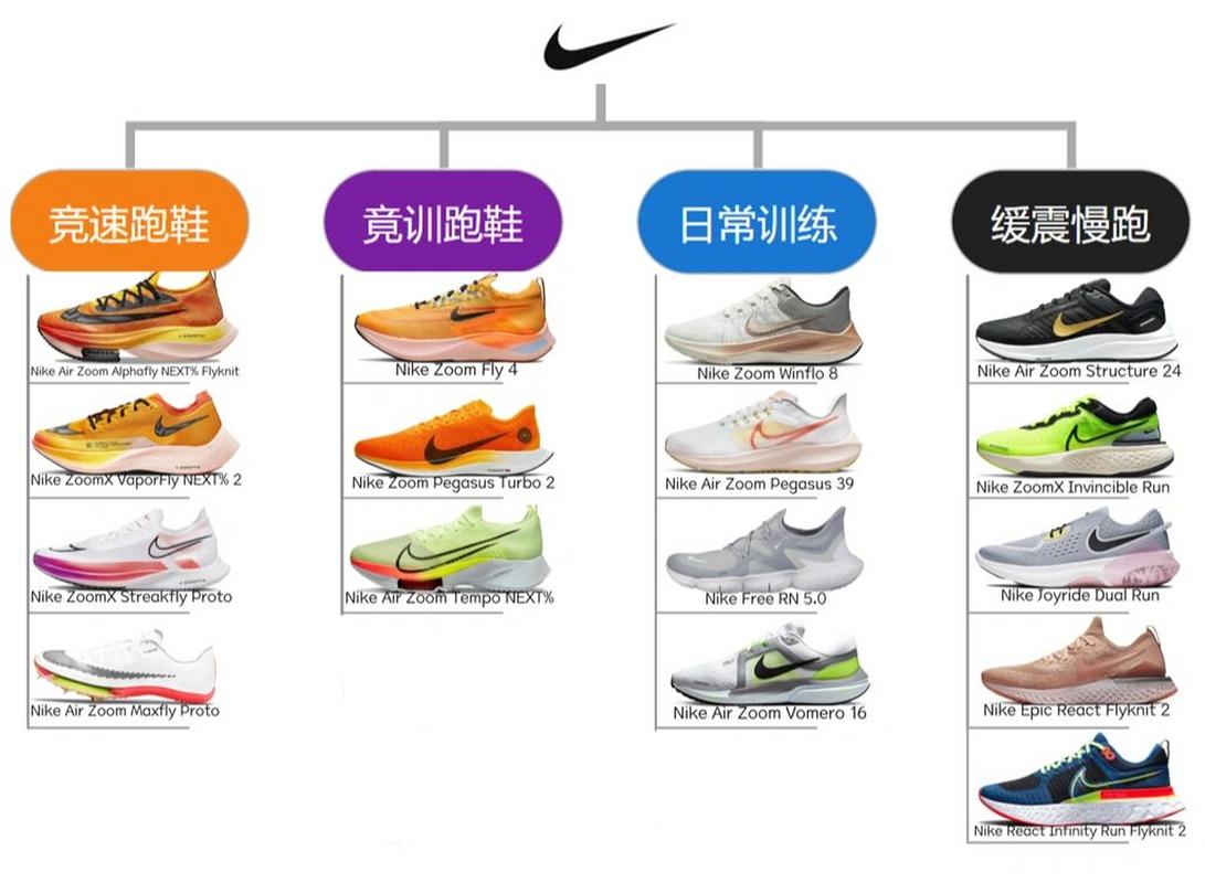 nike跑鞋矩阵