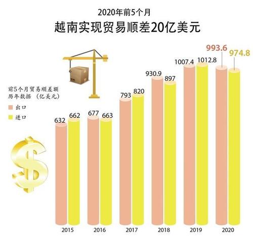 越南前五月贸易顺差达20亿美元主要出口产品与中国是唇齿相依