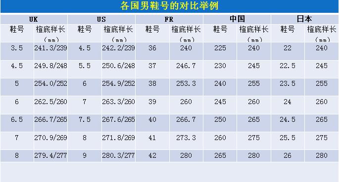 美国   美国码和英国码的度量方法一样不同的是美国码的男鞋与男