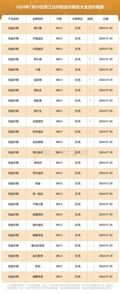 浙江台州各大金店铂金价格多少钱一克2024年7月29日