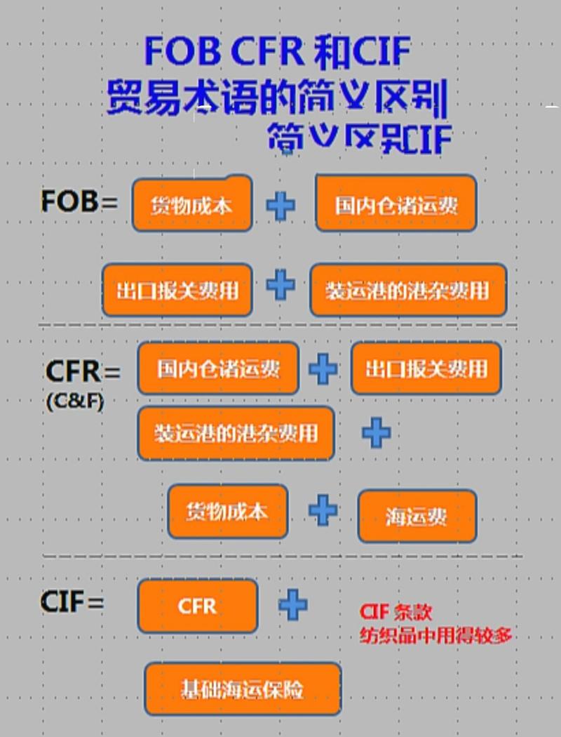 国际进出口贸易中的贸易术语区别 fobcfrcnf各自的实际应用意义