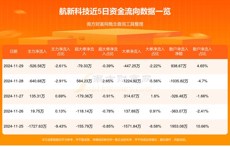 航新科技11月29日行情及资金流向如何