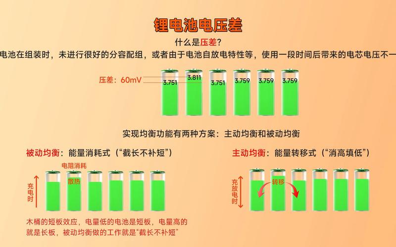 一图看懂丨锂电池被动均衡与主动均衡