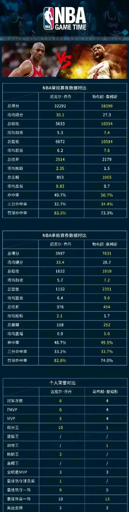 这可能是最全的詹姆斯和乔丹各类数据荣誉信息对比表体坛情报社