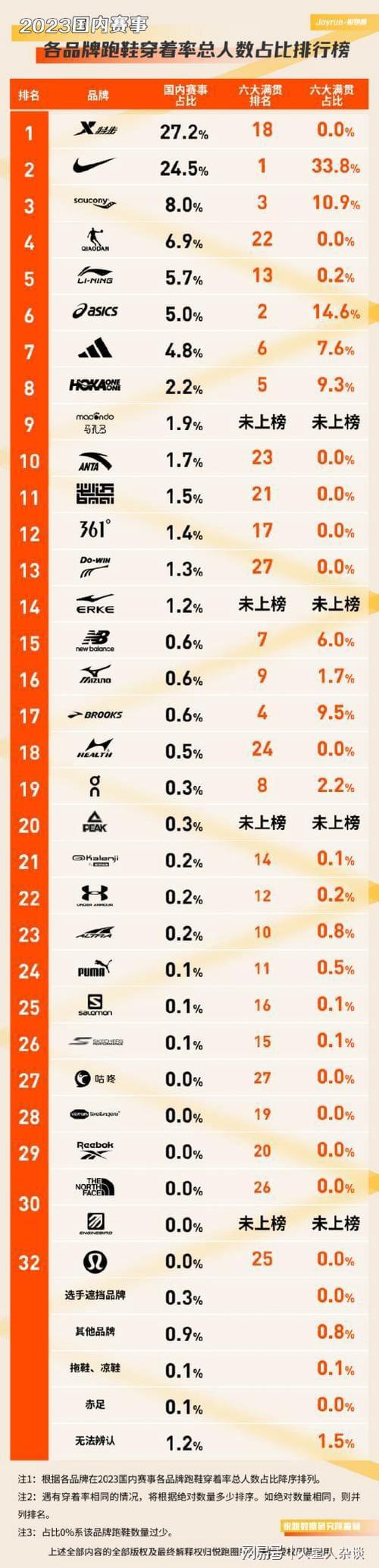 马拉松赛事中超越所有国际和本土品牌穿着率高踞所有参赛者榜首27