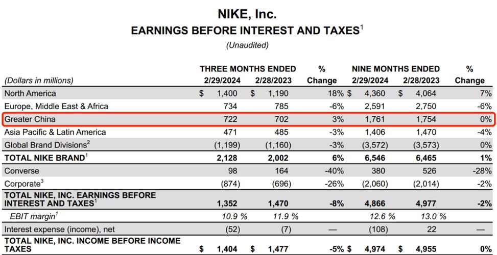 耐克上财季营收净利双超预期中国区连增6个季度将加码社交电商布局