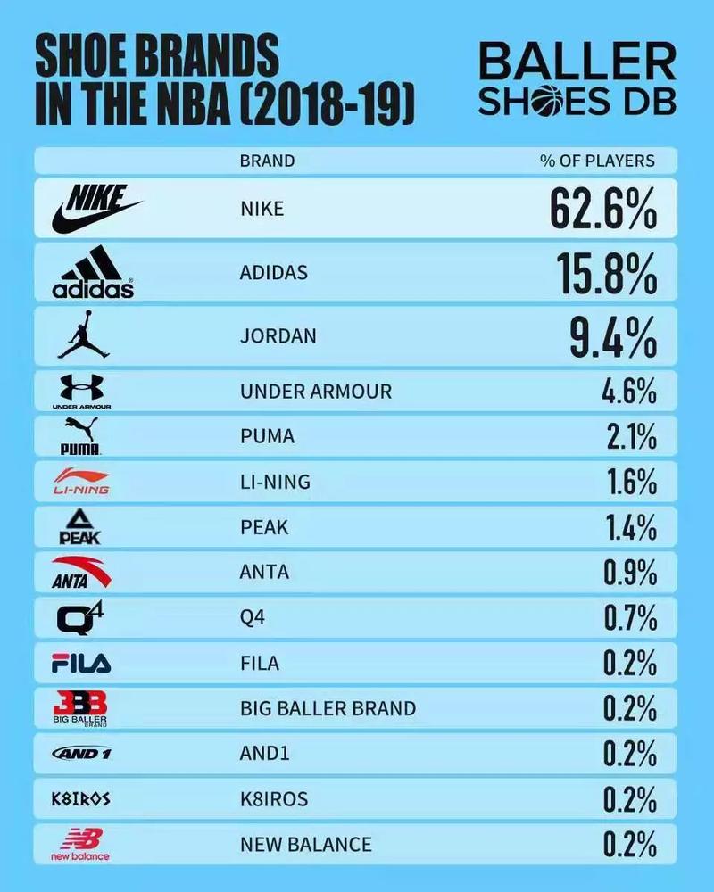 nba球鞋占有率nike占7成三大国产品牌上榜匡威将重返辉煌