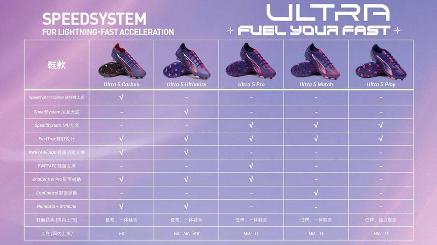 puma ultra 5足球鞋各级别科技详情表