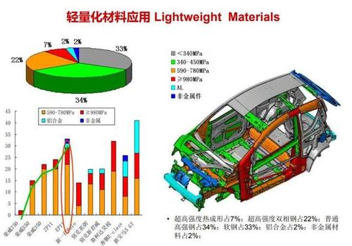 汽车轻量化设计研究