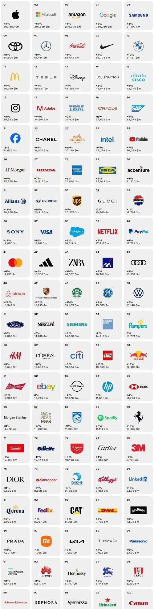 interbrand 发布2023全球最佳品牌排行榜小米上榜排87名