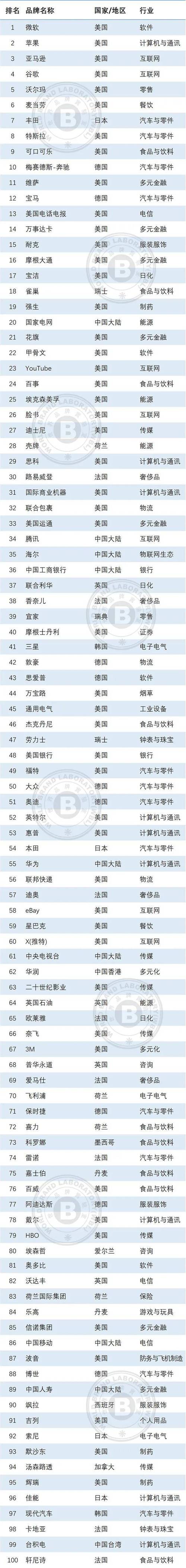 招商资料参考  2023年世界品牌500强发布