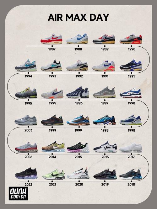 air max 作为nike最经典的鞋型之一一直深受大家的喜爱