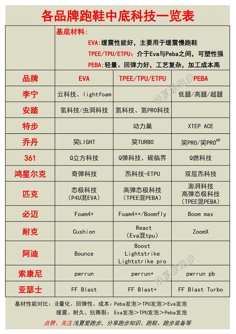 tpupeba三种各家跑鞋中底42科技氮科技xtep ace巭zoomxboost