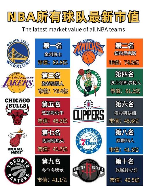 nba30支球队的最新市场价值排名篮球热力一夏