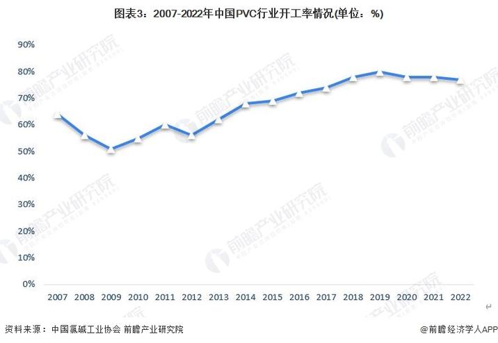 2023年中国pvc行业市场供给现状分析产能逐年递增 开工率超70组图