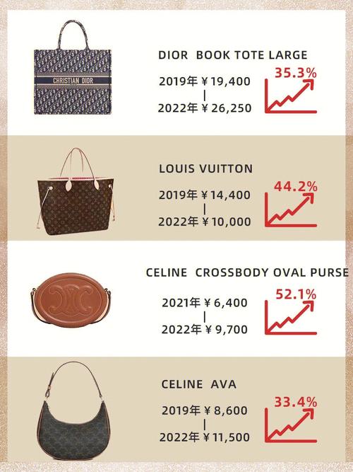 哦今天就来扒一扒从19年到22年各大品牌都涨了多少真是不算不知道