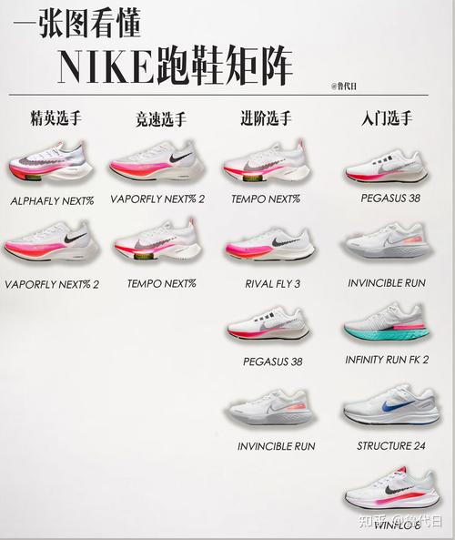 今天来讲讲我们最常见到的nike跑鞋矩阵大家还想看什么品牌的矩阵