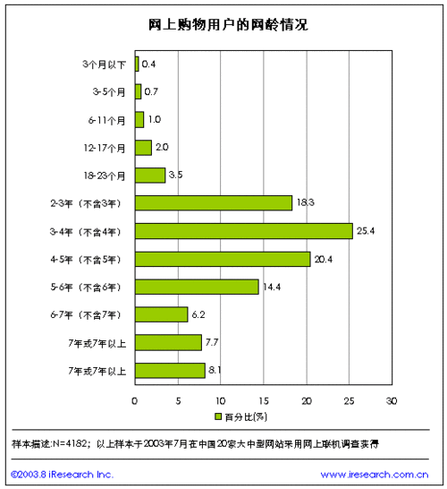 网龄对网购的影响