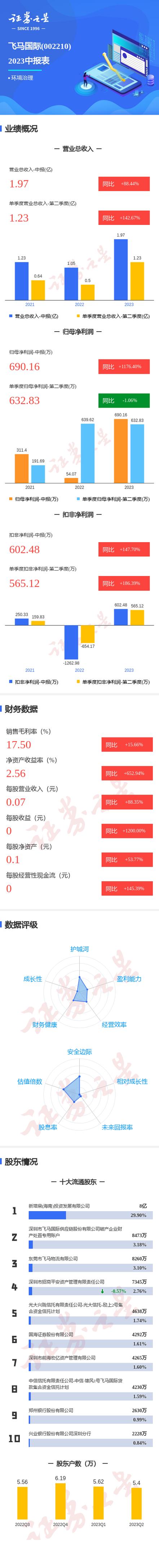 图解飞马国际中报第二季度单季净利润同比减106腾讯新闻