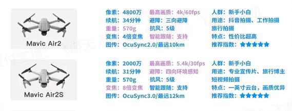 租无人机大疆air2和air2s差别在哪应该怎么选