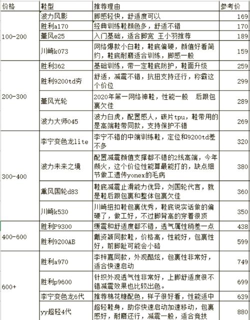 96双十二羽毛球鞋购物指南99