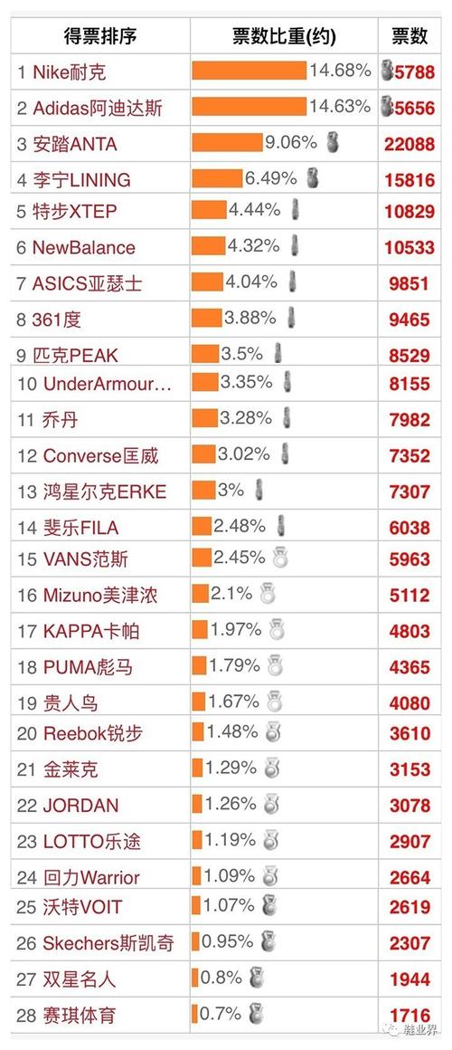 最新运动鞋品牌排行榜出炉你家牌子上榜没