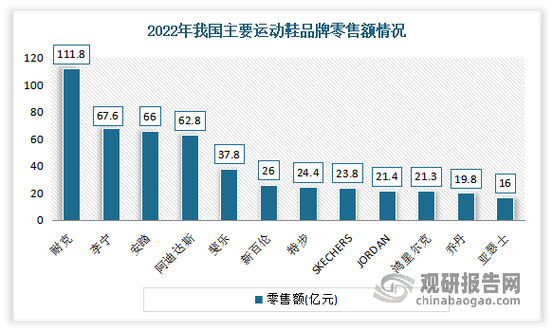 耐克李宁安踏阿迪达斯是消费者较为青睐的运动鞋品牌