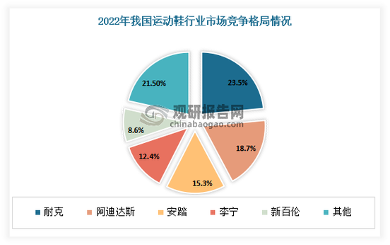 具体来看耐克李宁阿迪达斯安踏新百伦是我国运动鞋市场cr5