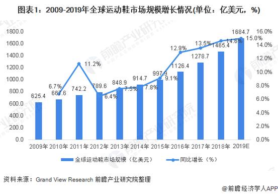 全球运动鞋市场竞争十分激烈耐克与阿迪达斯稳居龙头