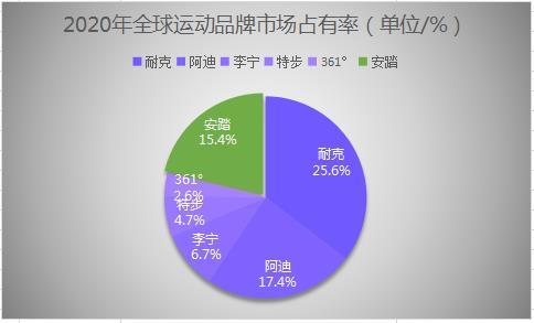 品牌市场份额占比据此前官方统计数据显示2020年阿迪达斯和耐克还是