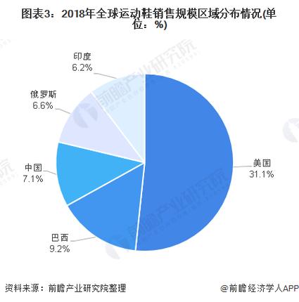 2020年全球运动鞋行业发展现状分析 耐克与阿迪达斯稳居龙头组图