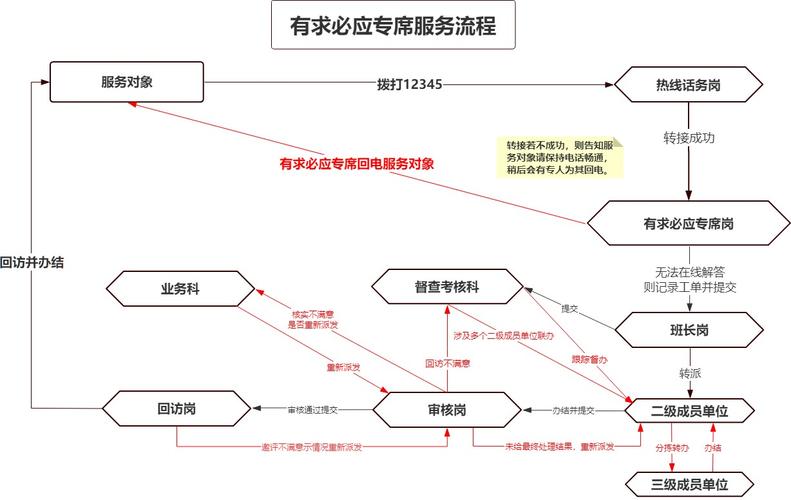 关于印发宜春市12345政府服务热线开通政务服务有求必应专席的实施