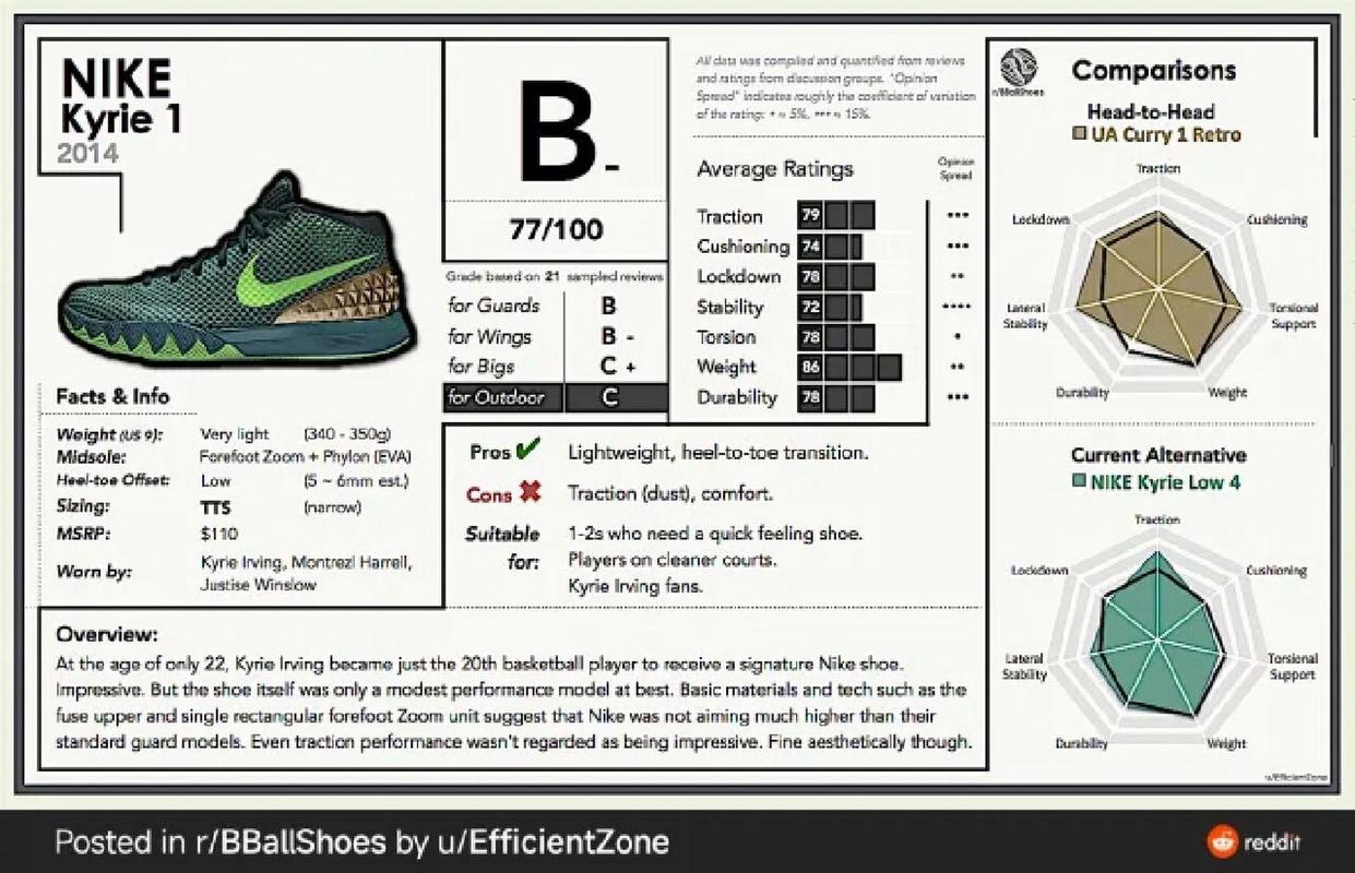 来看看欧文系列球鞋reddit论坛打分评测 最后一代你们会冲吗