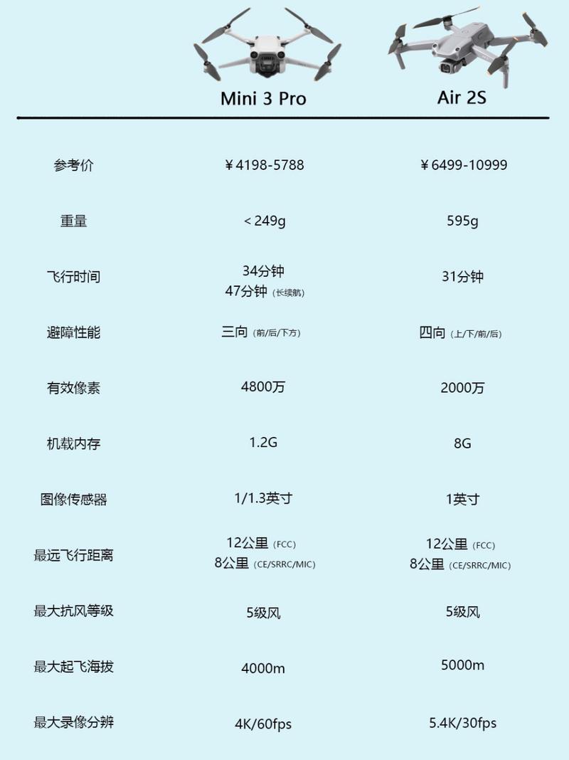 大疆mini3pro和air2s怎么选71 看来大家都在纠结7515大量查阅了