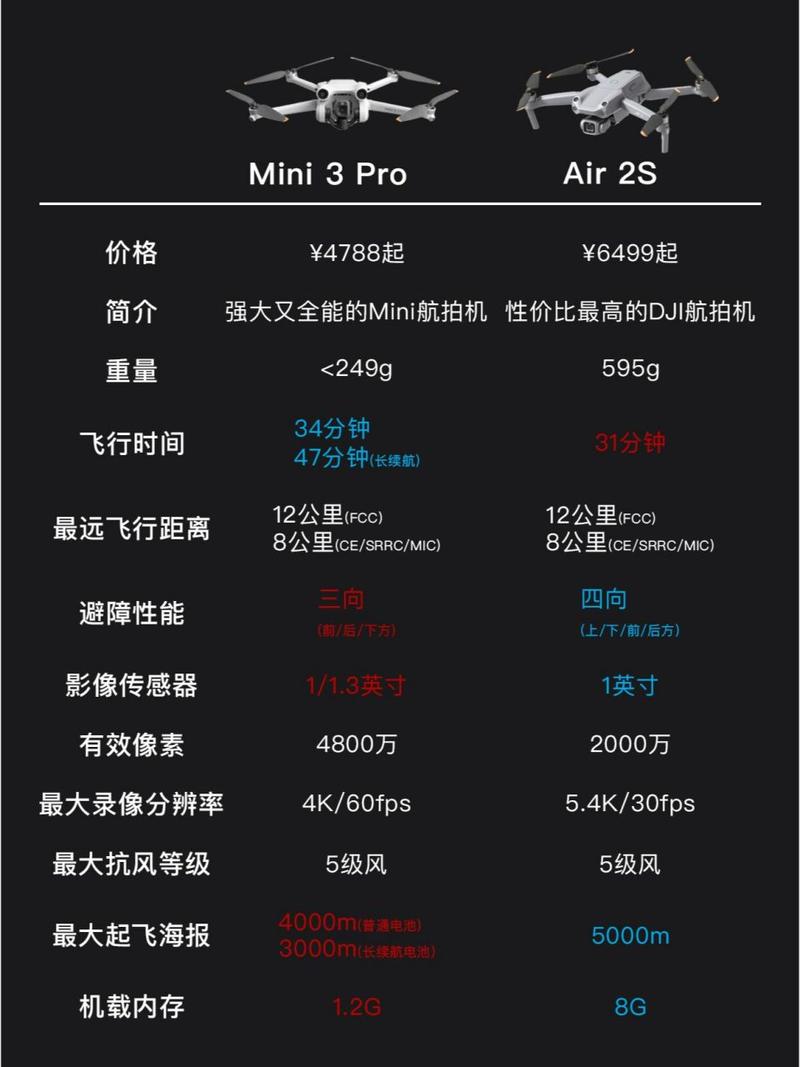 大疆mini 3 pro和air 2s参数对比 看完你知道如何选了吗