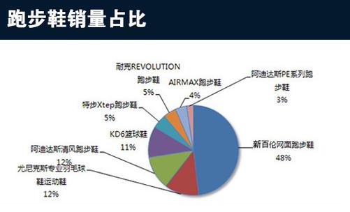 2023年慢跑鞋市场需求分析阿迪达斯慢跑鞋市场销量占比12