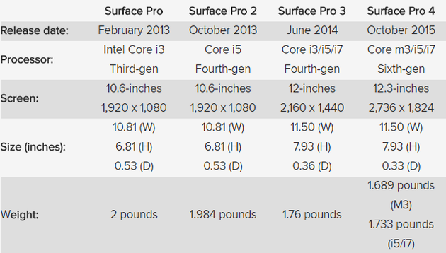 surface pro历代参数