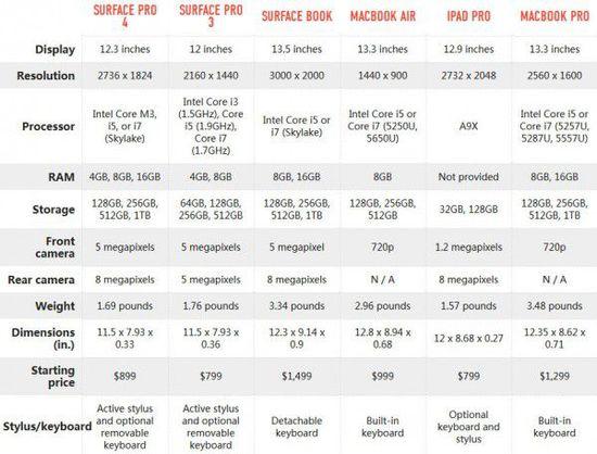 surface pro 4  surface book上手及与竞品机型规格对比图