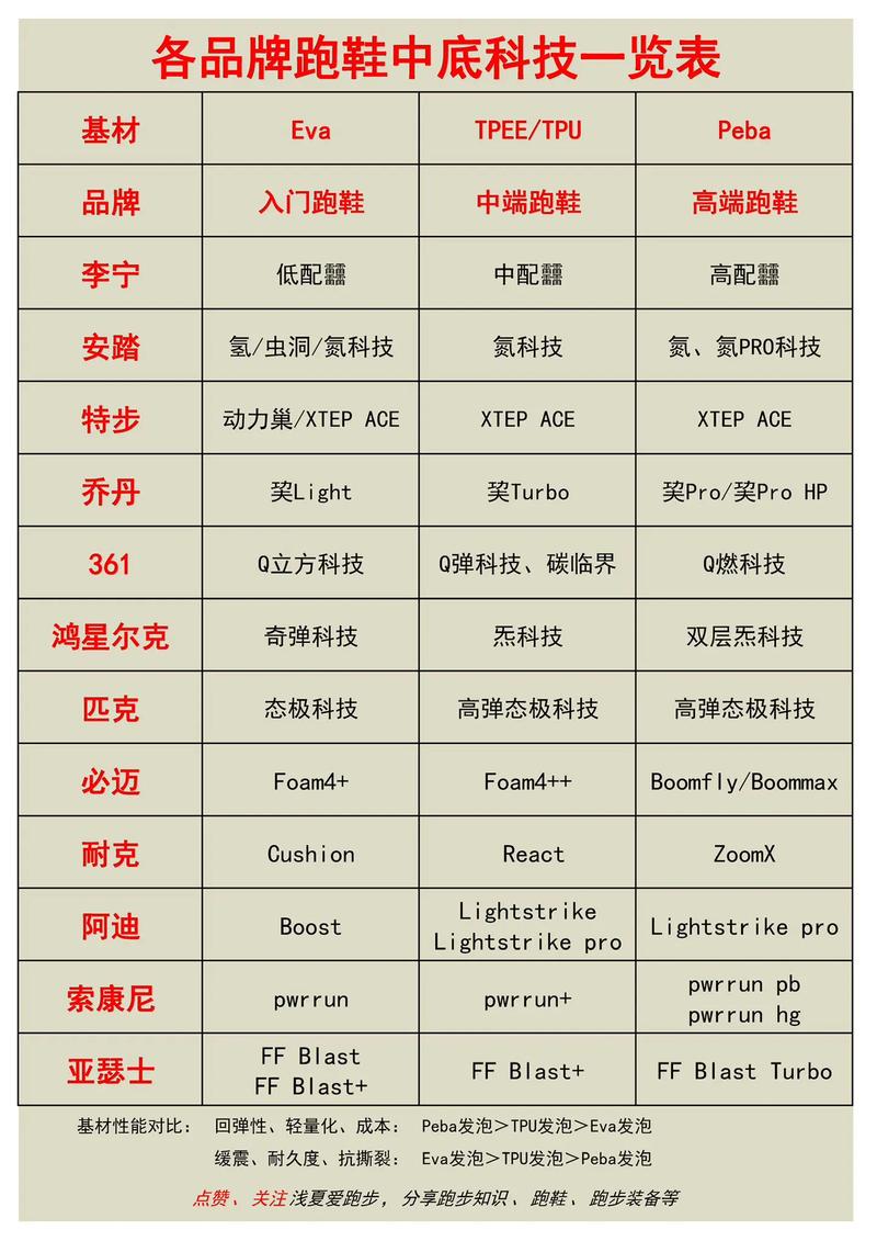 主要品牌跑鞋中底科技大合集42科技氮科技xtep ace