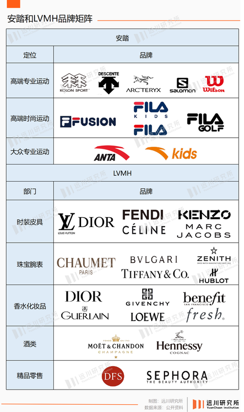 大众运动领域有安踏时尚运动有fila高端专业领域则有始祖鸟迪桑特