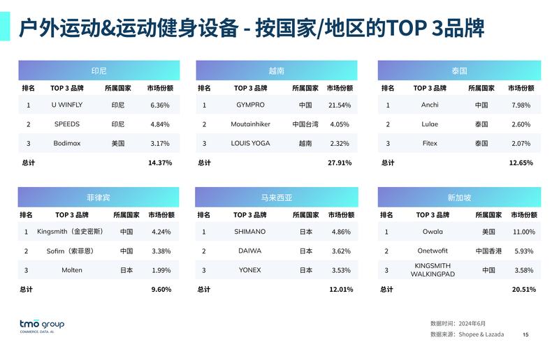 东南亚运动户外电商行业市场洞察报告2024年8月版产品品牌adidas