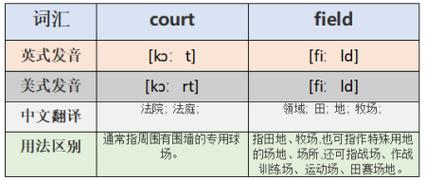 court 和 frield这两个单词在表示球场的时候有什么不同 如题